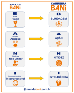 Como Planejar Sua Carreira No Mundo BANI
